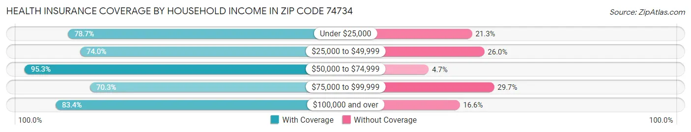 Health Insurance Coverage by Household Income in Zip Code 74734