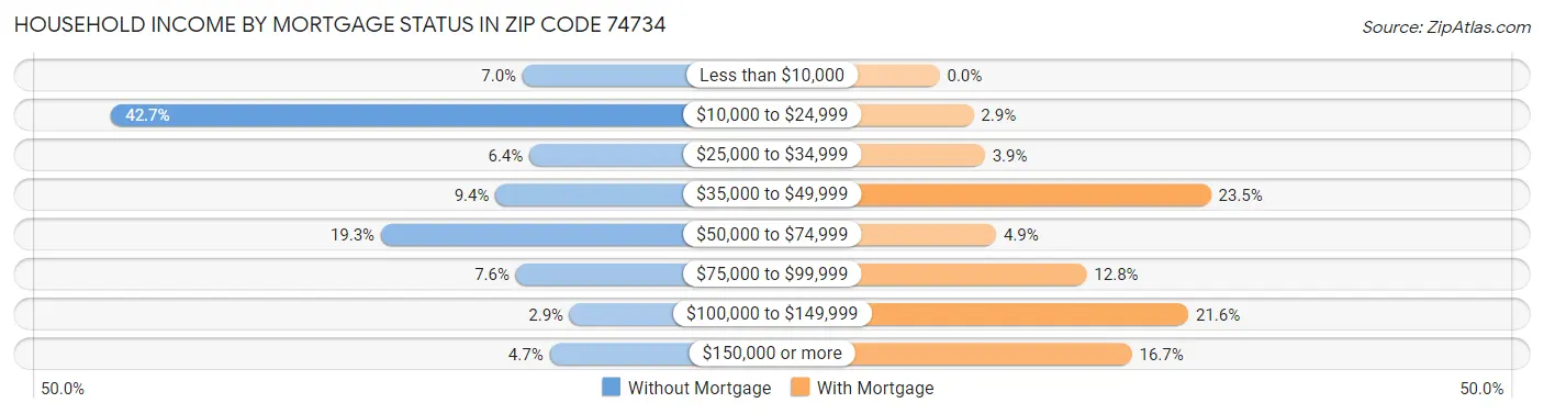 Household Income by Mortgage Status in Zip Code 74734