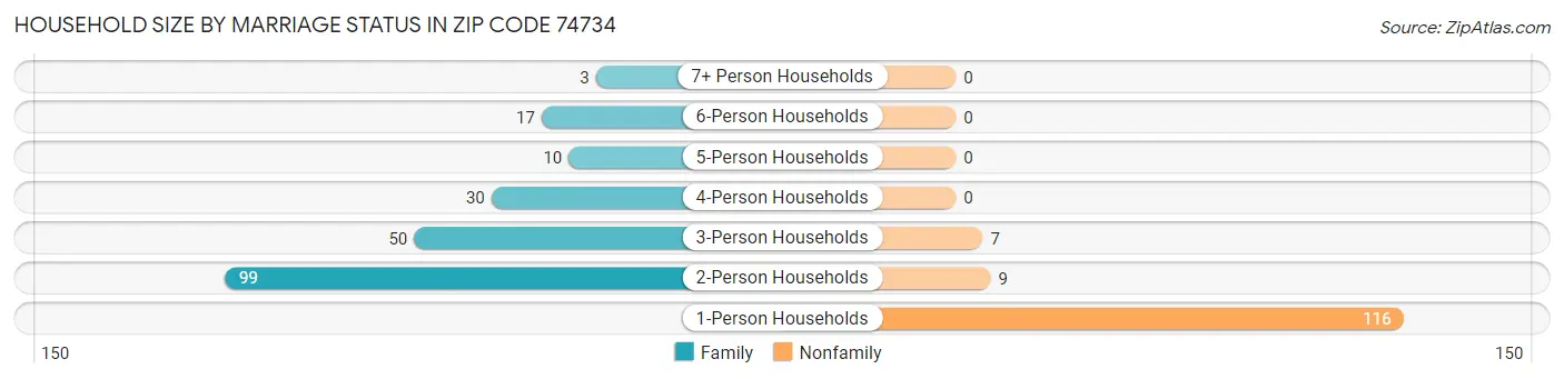 Household Size by Marriage Status in Zip Code 74734