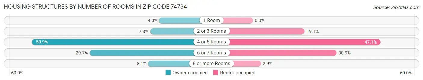 Housing Structures by Number of Rooms in Zip Code 74734