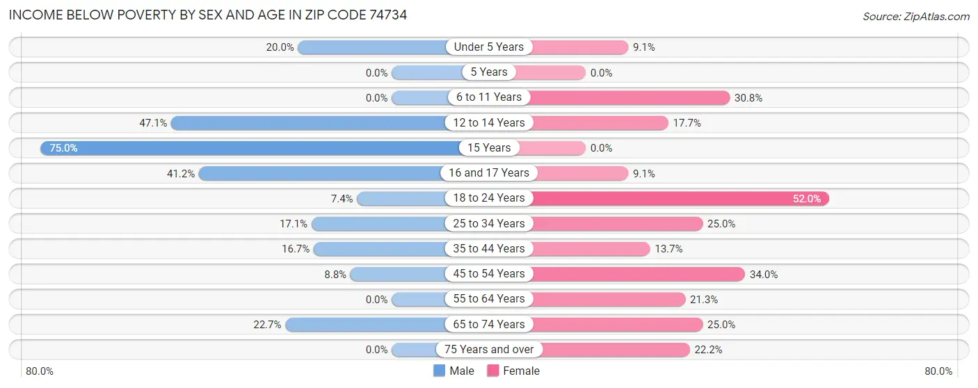 Income Below Poverty by Sex and Age in Zip Code 74734