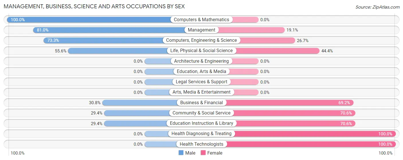 Management, Business, Science and Arts Occupations by Sex in Zip Code 74734