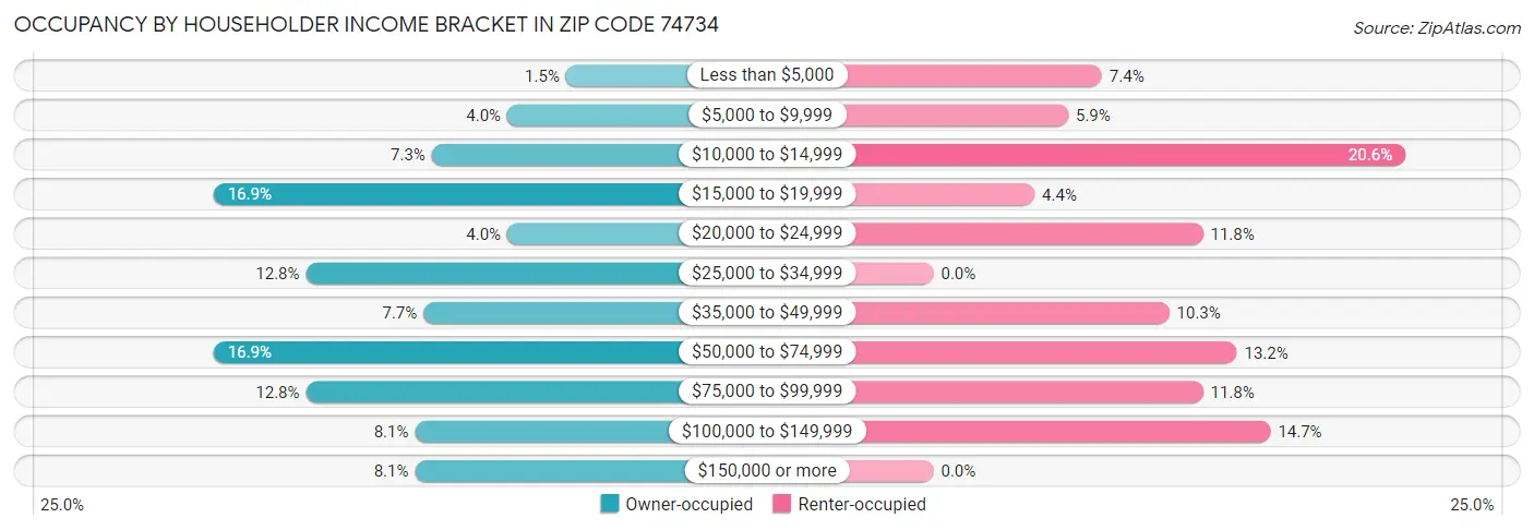 Occupancy by Householder Income Bracket in Zip Code 74734