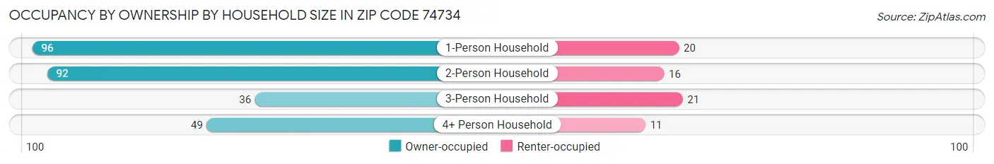 Occupancy by Ownership by Household Size in Zip Code 74734