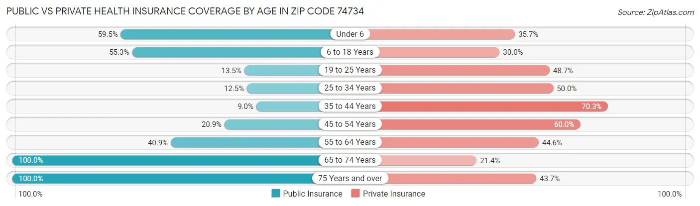 Public vs Private Health Insurance Coverage by Age in Zip Code 74734