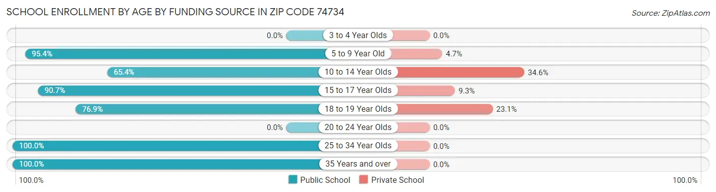 School Enrollment by Age by Funding Source in Zip Code 74734