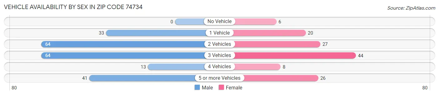 Vehicle Availability by Sex in Zip Code 74734
