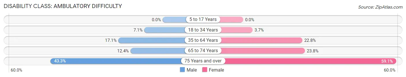 Disability in Zip Code 74735: <span>Ambulatory Difficulty</span>