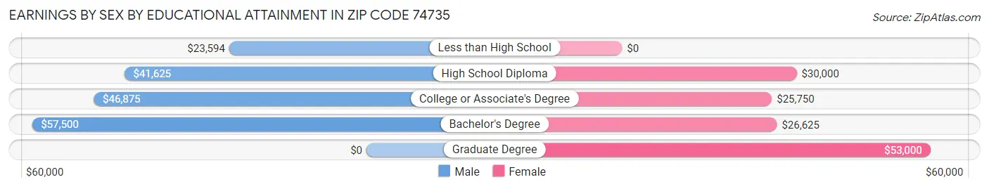 Earnings by Sex by Educational Attainment in Zip Code 74735