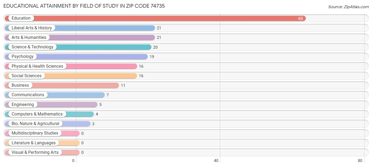 Educational Attainment by Field of Study in Zip Code 74735