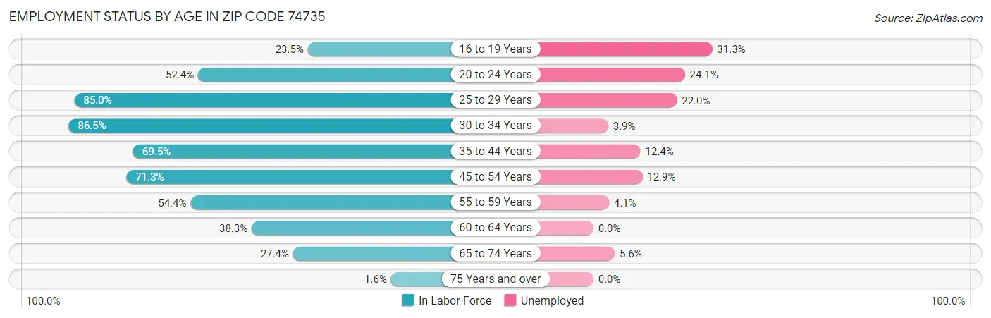 Employment Status by Age in Zip Code 74735