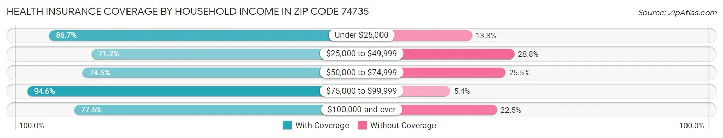 Health Insurance Coverage by Household Income in Zip Code 74735