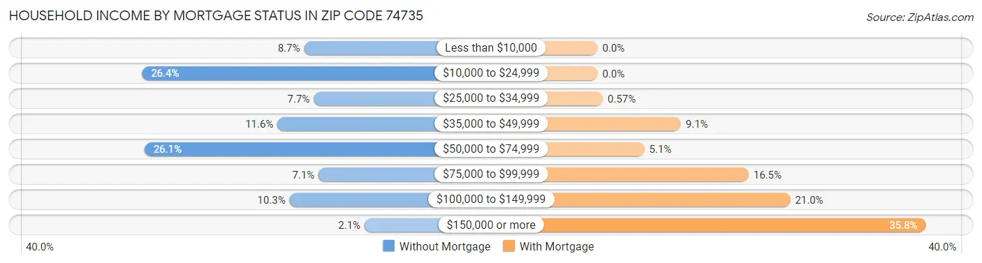 Household Income by Mortgage Status in Zip Code 74735
