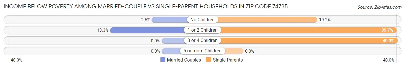 Income Below Poverty Among Married-Couple vs Single-Parent Households in Zip Code 74735