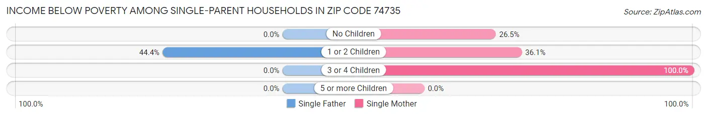 Income Below Poverty Among Single-Parent Households in Zip Code 74735
