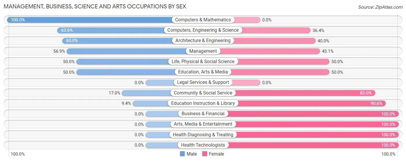 Management, Business, Science and Arts Occupations by Sex in Zip Code 74735