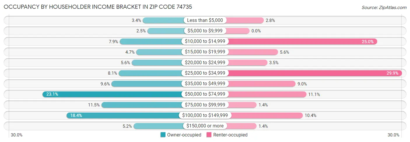Occupancy by Householder Income Bracket in Zip Code 74735