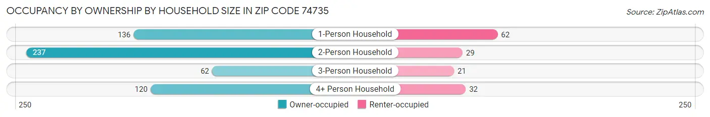 Occupancy by Ownership by Household Size in Zip Code 74735