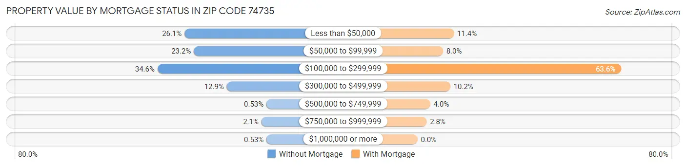 Property Value by Mortgage Status in Zip Code 74735