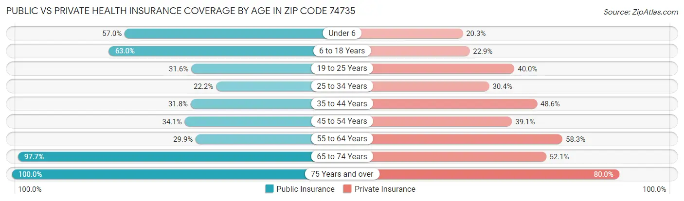 Public vs Private Health Insurance Coverage by Age in Zip Code 74735