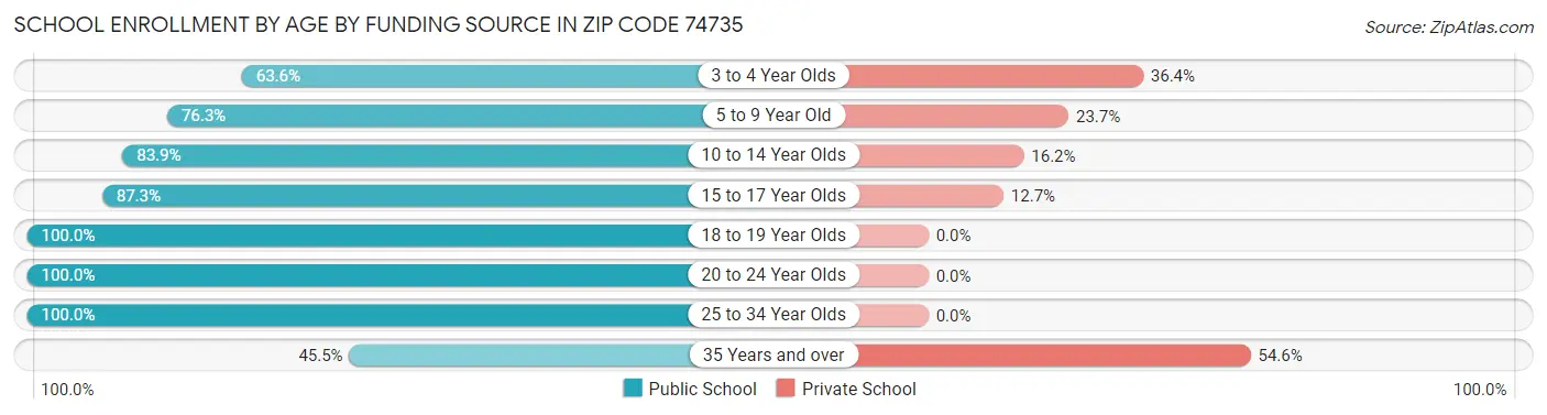 School Enrollment by Age by Funding Source in Zip Code 74735