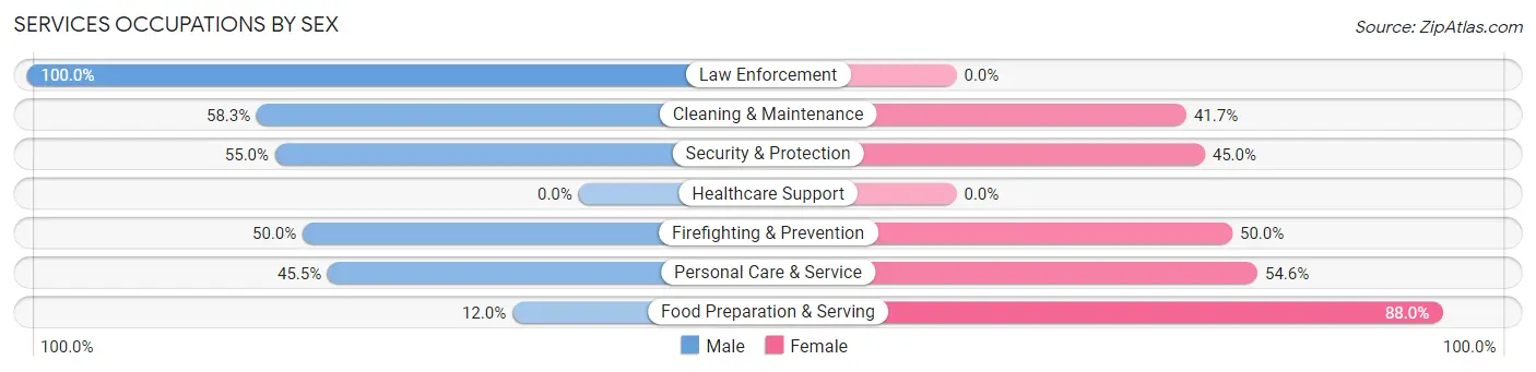 Services Occupations by Sex in Zip Code 74735