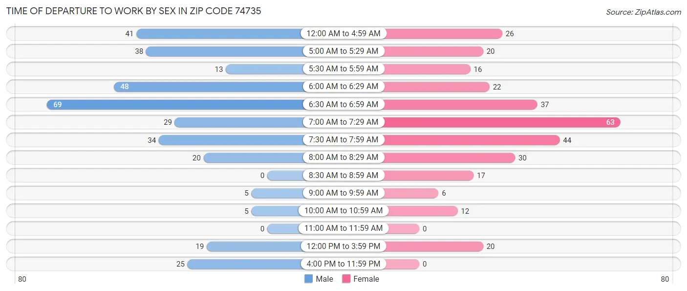 Time of Departure to Work by Sex in Zip Code 74735
