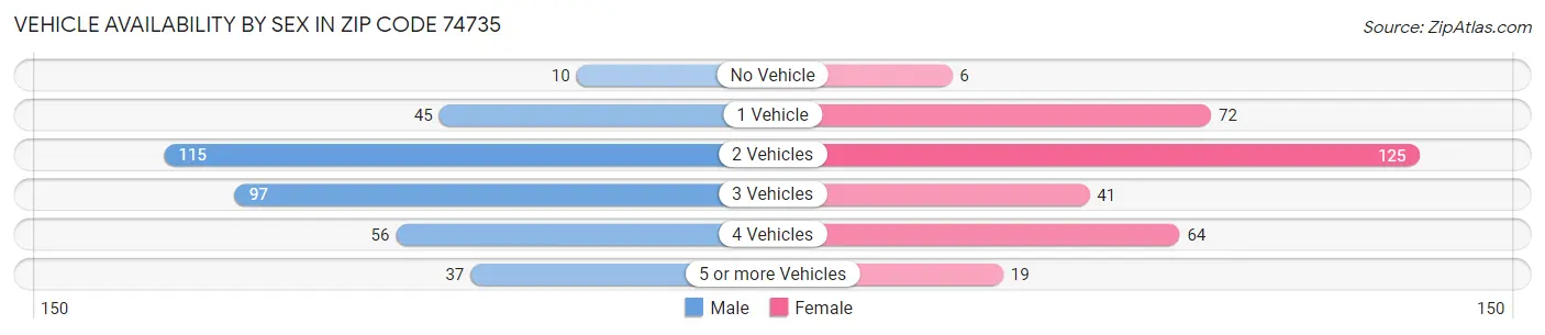Vehicle Availability by Sex in Zip Code 74735
