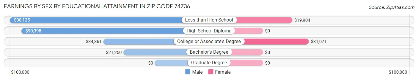 Earnings by Sex by Educational Attainment in Zip Code 74736