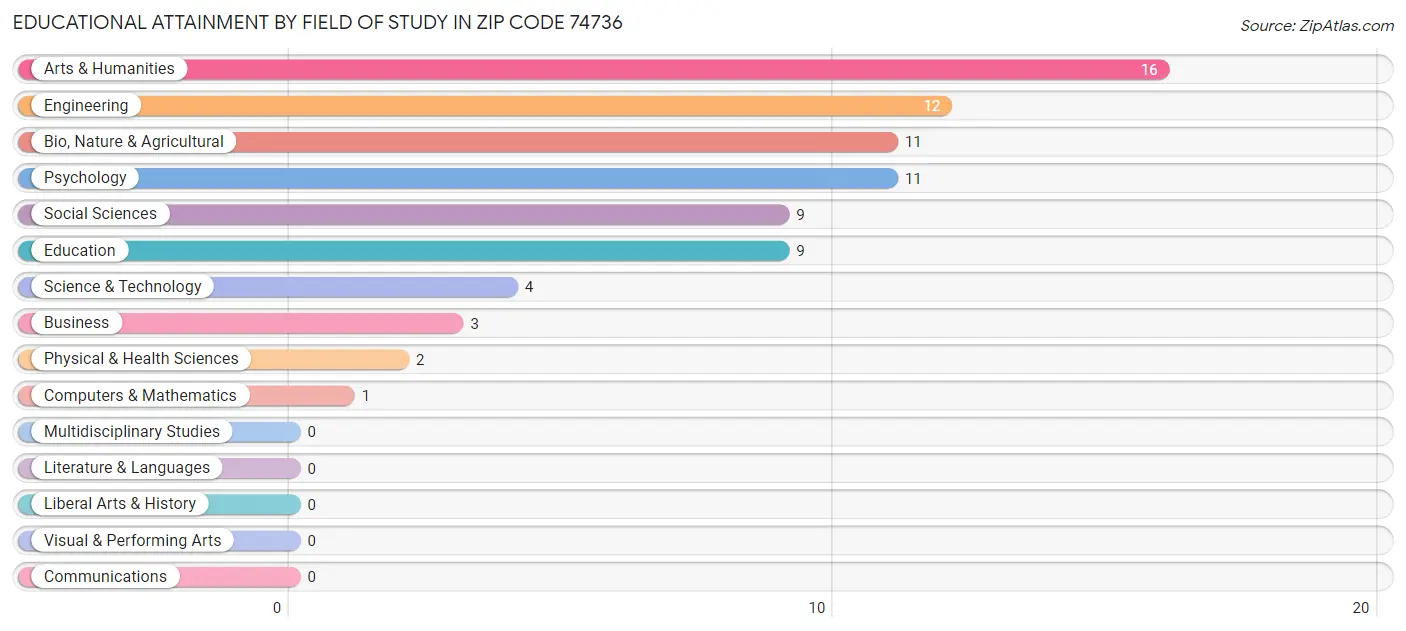 Educational Attainment by Field of Study in Zip Code 74736