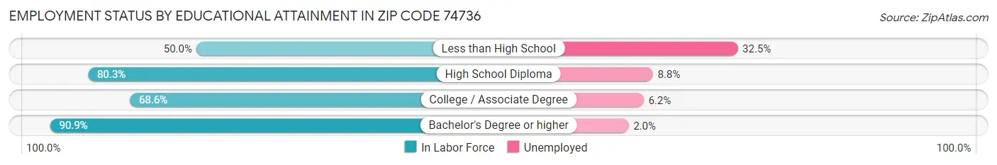 Employment Status by Educational Attainment in Zip Code 74736