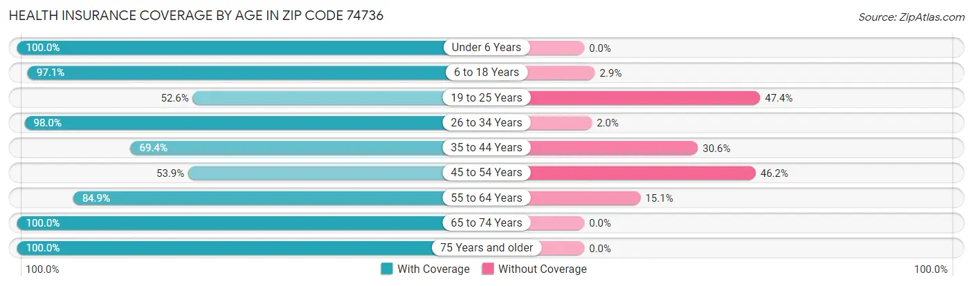 Health Insurance Coverage by Age in Zip Code 74736