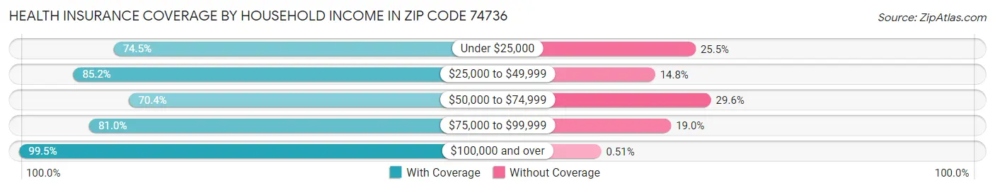 Health Insurance Coverage by Household Income in Zip Code 74736