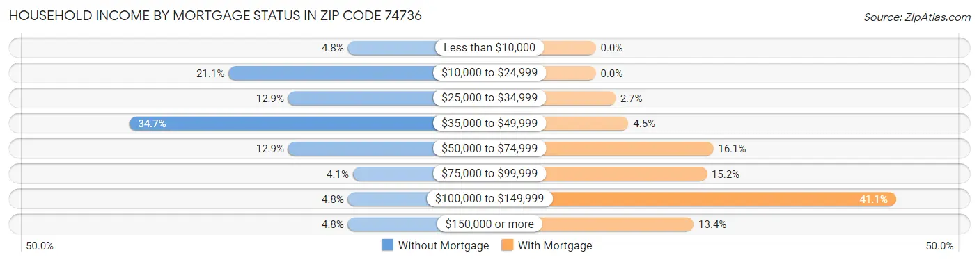 Household Income by Mortgage Status in Zip Code 74736