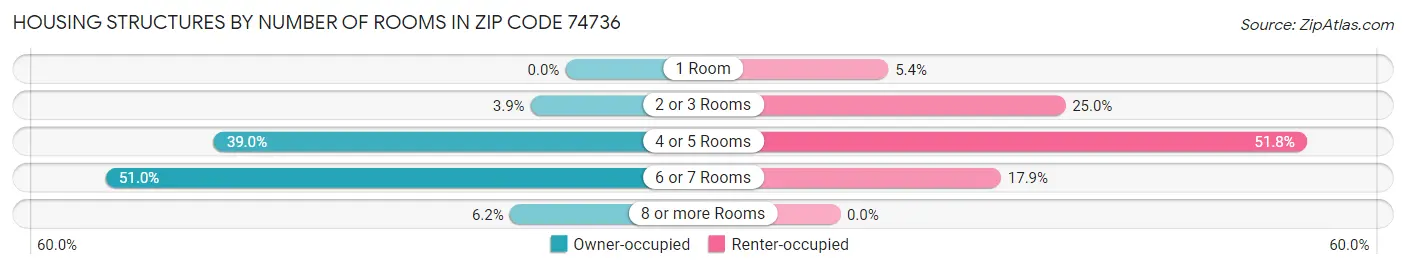 Housing Structures by Number of Rooms in Zip Code 74736