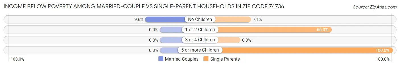 Income Below Poverty Among Married-Couple vs Single-Parent Households in Zip Code 74736