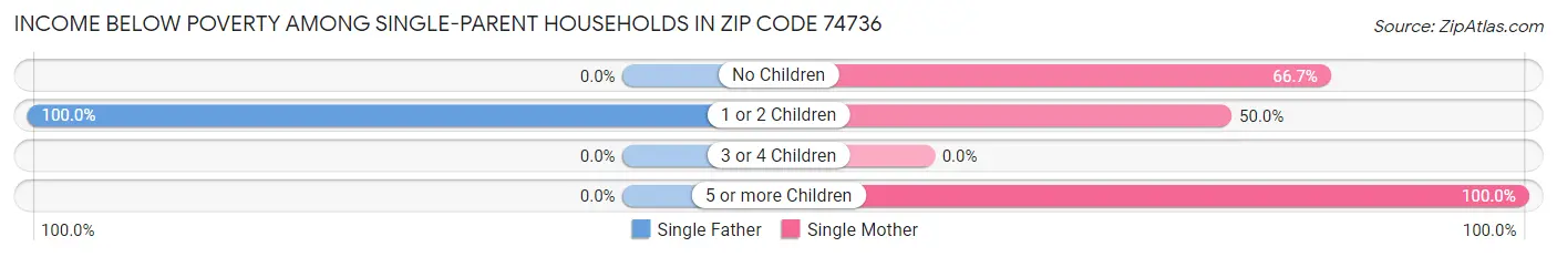 Income Below Poverty Among Single-Parent Households in Zip Code 74736