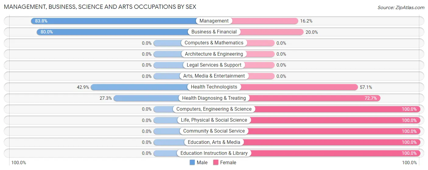 Management, Business, Science and Arts Occupations by Sex in Zip Code 74736