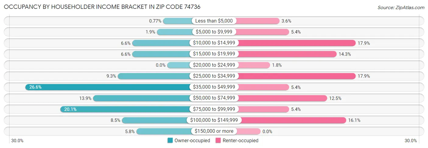 Occupancy by Householder Income Bracket in Zip Code 74736