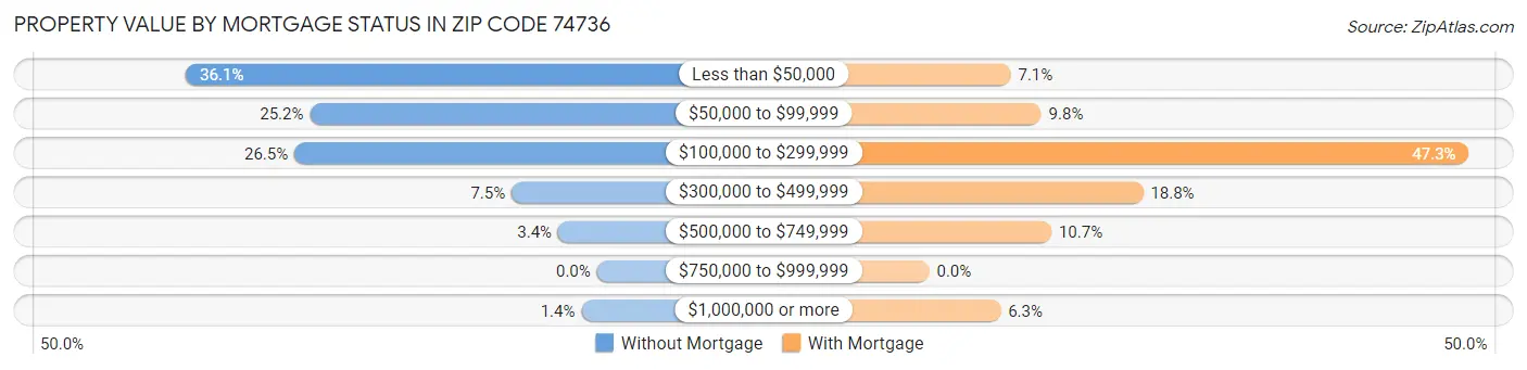 Property Value by Mortgage Status in Zip Code 74736
