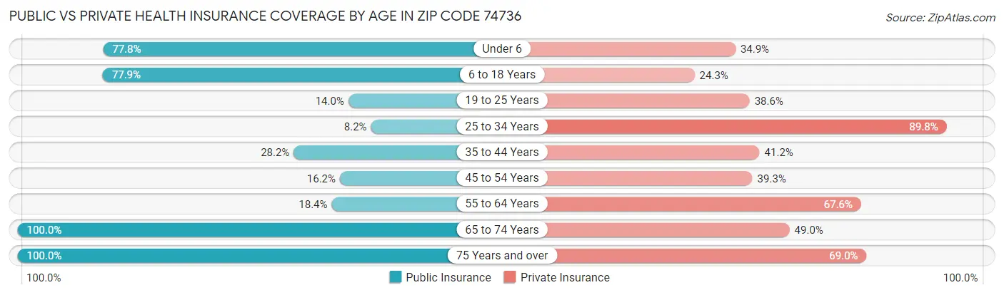 Public vs Private Health Insurance Coverage by Age in Zip Code 74736