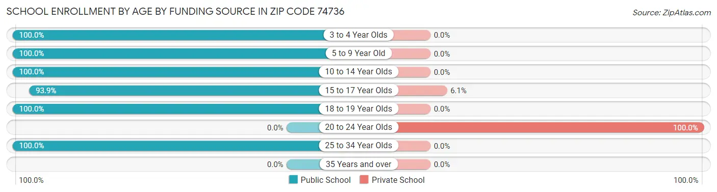 School Enrollment by Age by Funding Source in Zip Code 74736