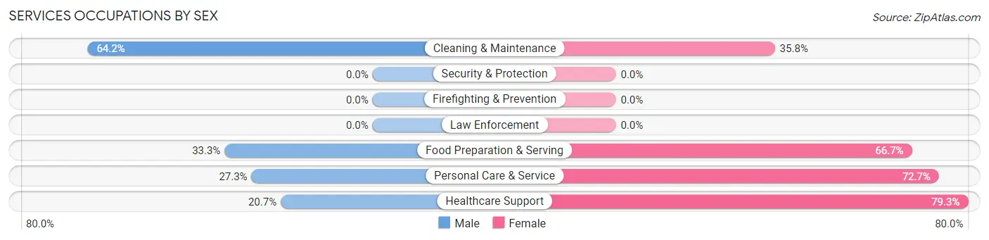 Services Occupations by Sex in Zip Code 74736