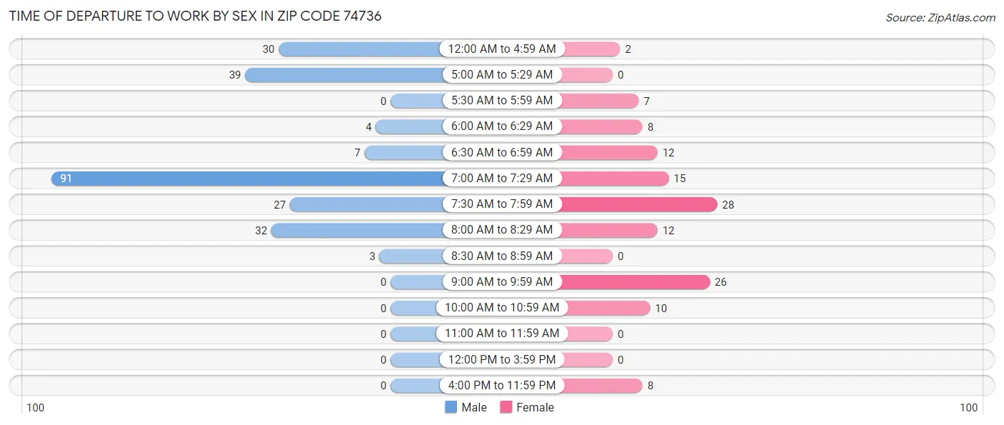 Time of Departure to Work by Sex in Zip Code 74736