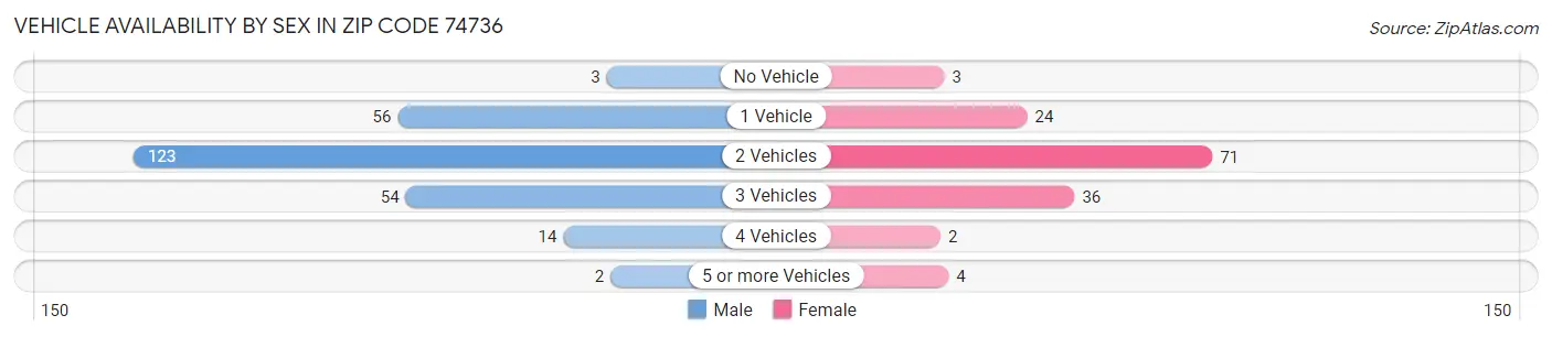 Vehicle Availability by Sex in Zip Code 74736