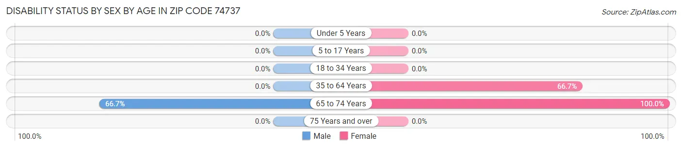 Disability Status by Sex by Age in Zip Code 74737