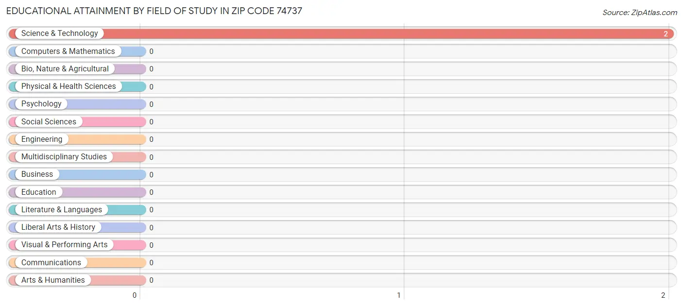Educational Attainment by Field of Study in Zip Code 74737