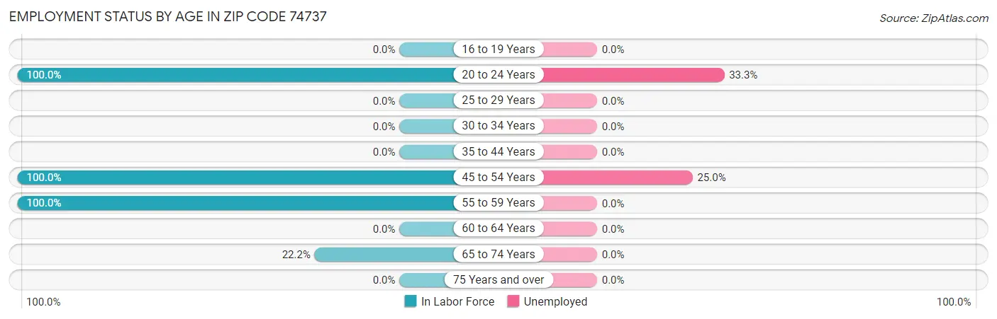 Employment Status by Age in Zip Code 74737