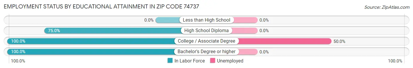 Employment Status by Educational Attainment in Zip Code 74737