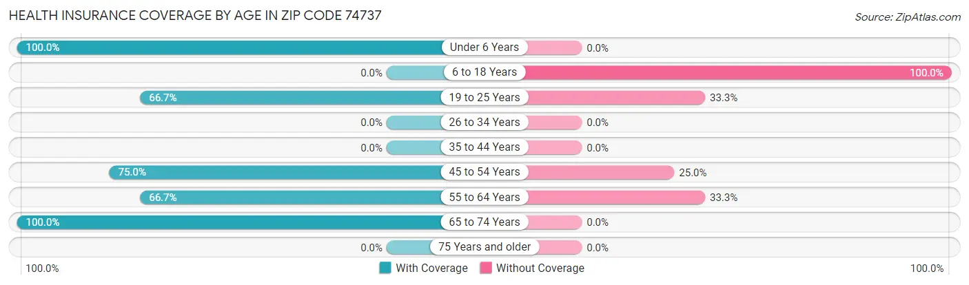 Health Insurance Coverage by Age in Zip Code 74737